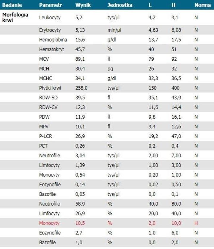 Badania hormonalne mężczyzn